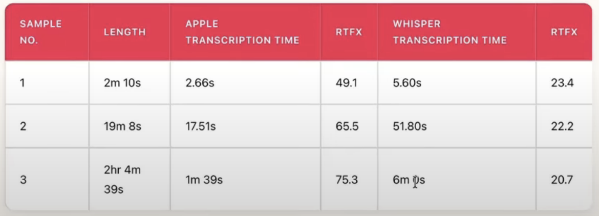VoiceInk speed comparison chart showing Apple Speech Recognition vs Whisper AI transcription performance
